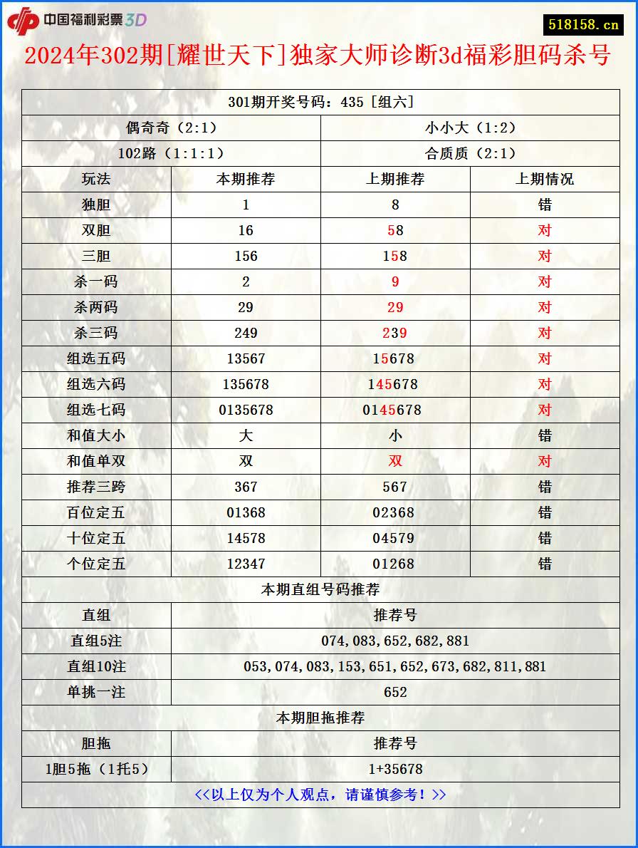 2024年302期[耀世天下]独家大师诊断3d福彩胆码杀号