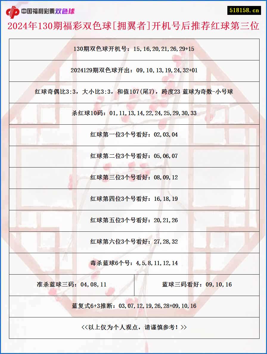 2024年130期福彩双色球[拥翼者]开机号后推荐红球第三位