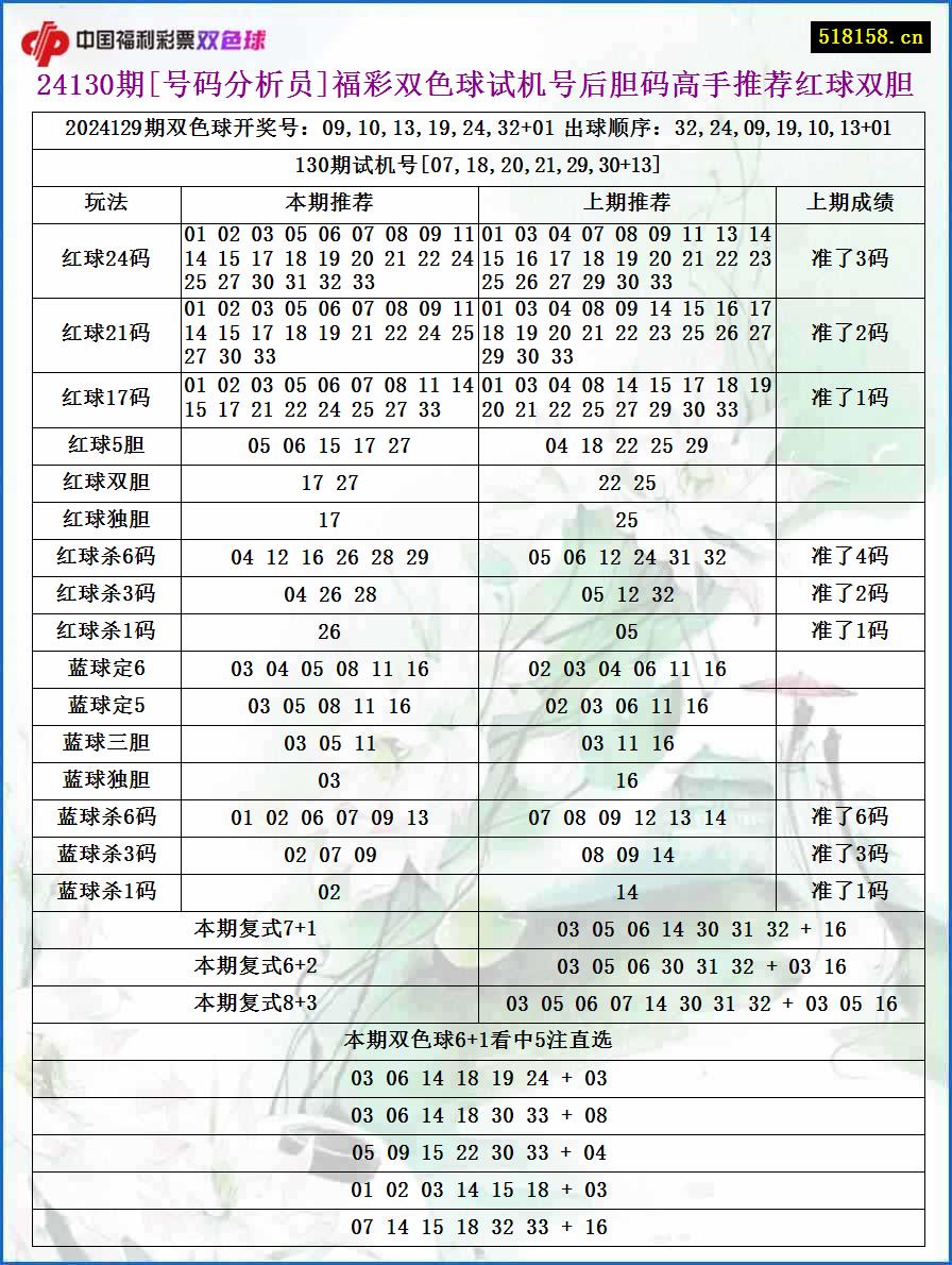 24130期[号码分析员]福彩双色球试机号后胆码高手推荐红球双胆