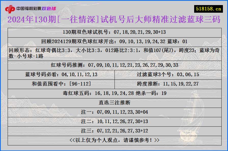 2024年130期[一往情深]试机号后大师精准过滤蓝球三码