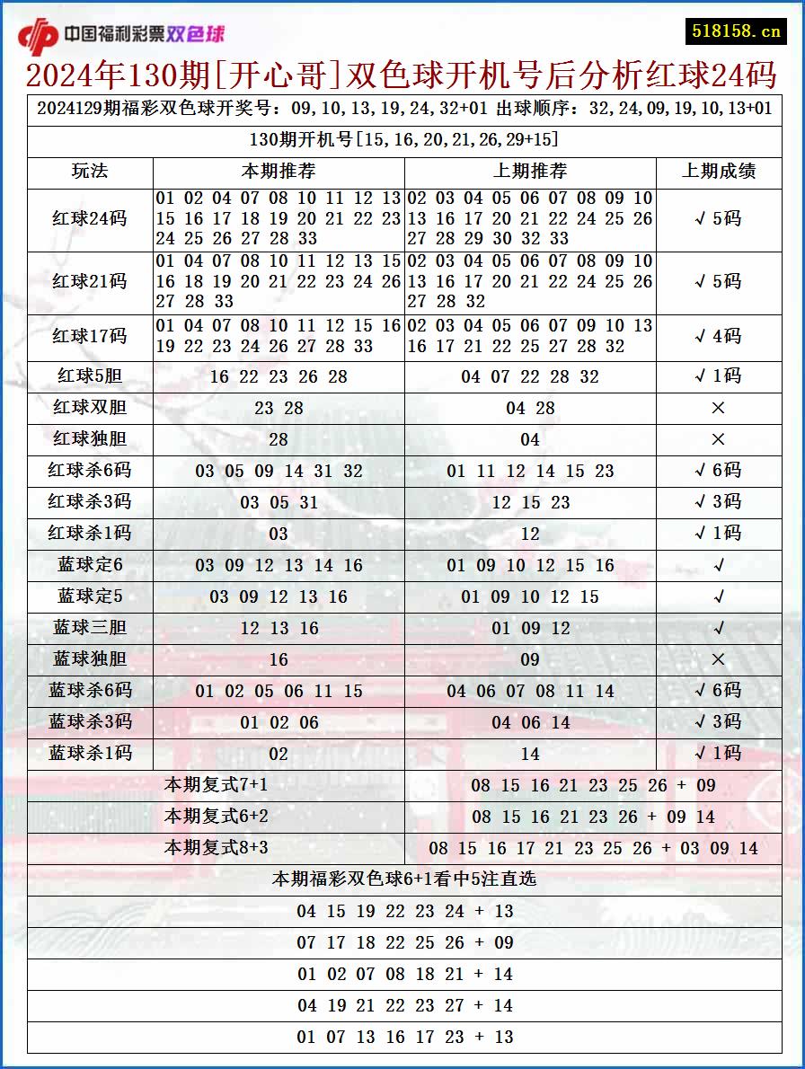 2024年130期[开心哥]双色球开机号后分析红球24码