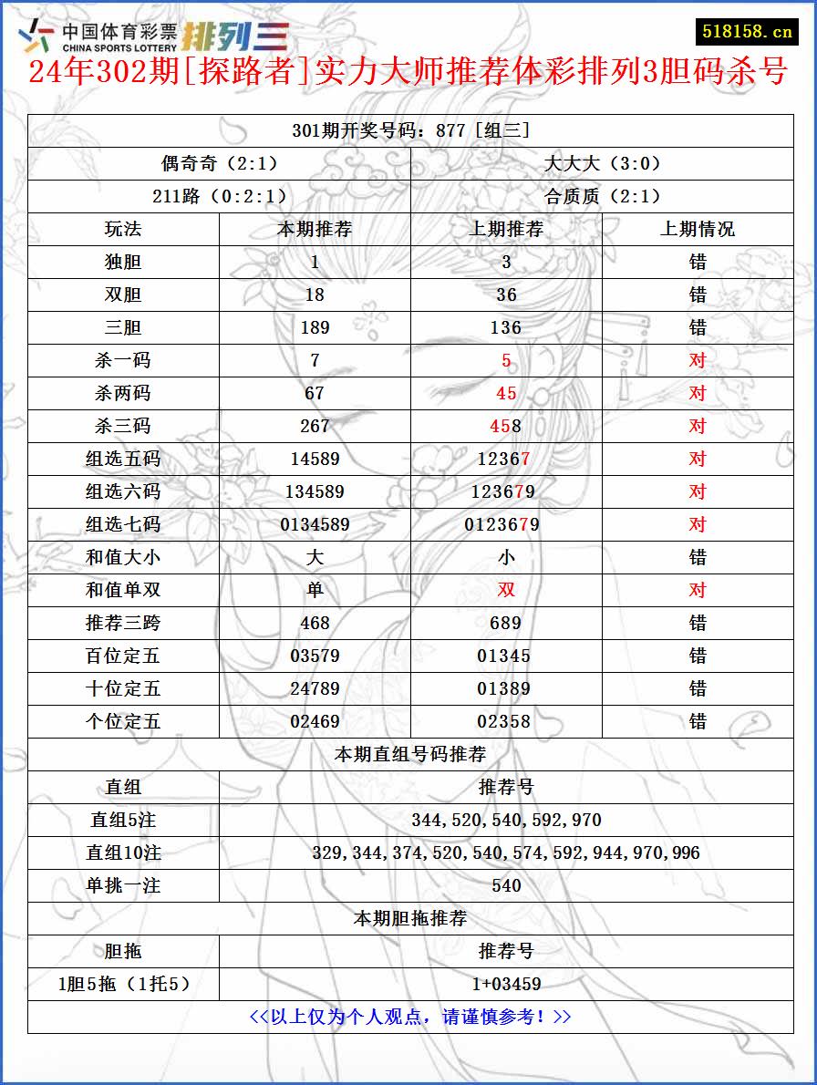 24年302期[探路者]实力大师推荐体彩排列3胆码杀号