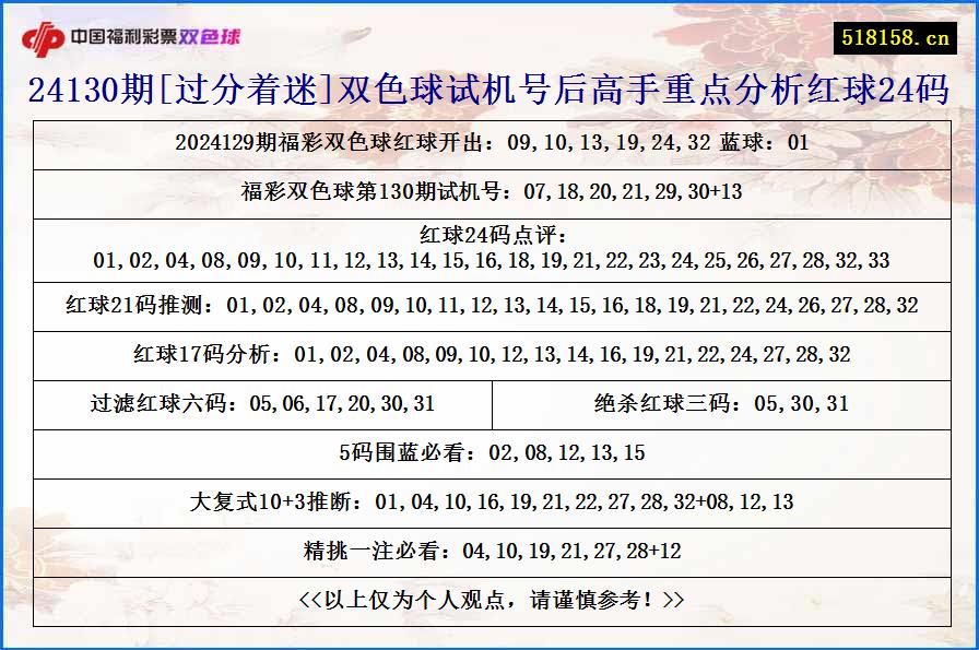 24130期[过分着迷]双色球试机号后高手重点分析红球24码