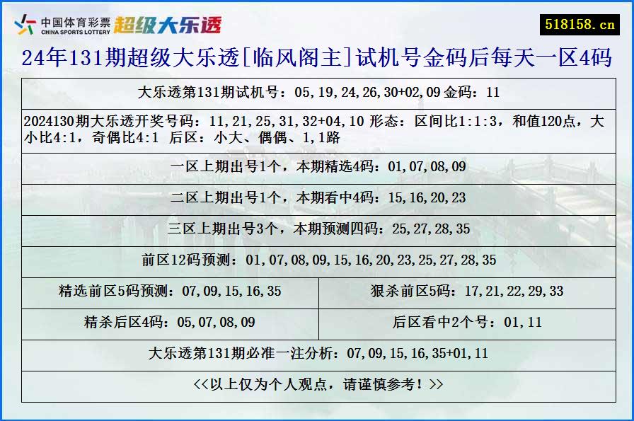 24年131期超级大乐透[临风阁主]试机号金码后每天一区4码