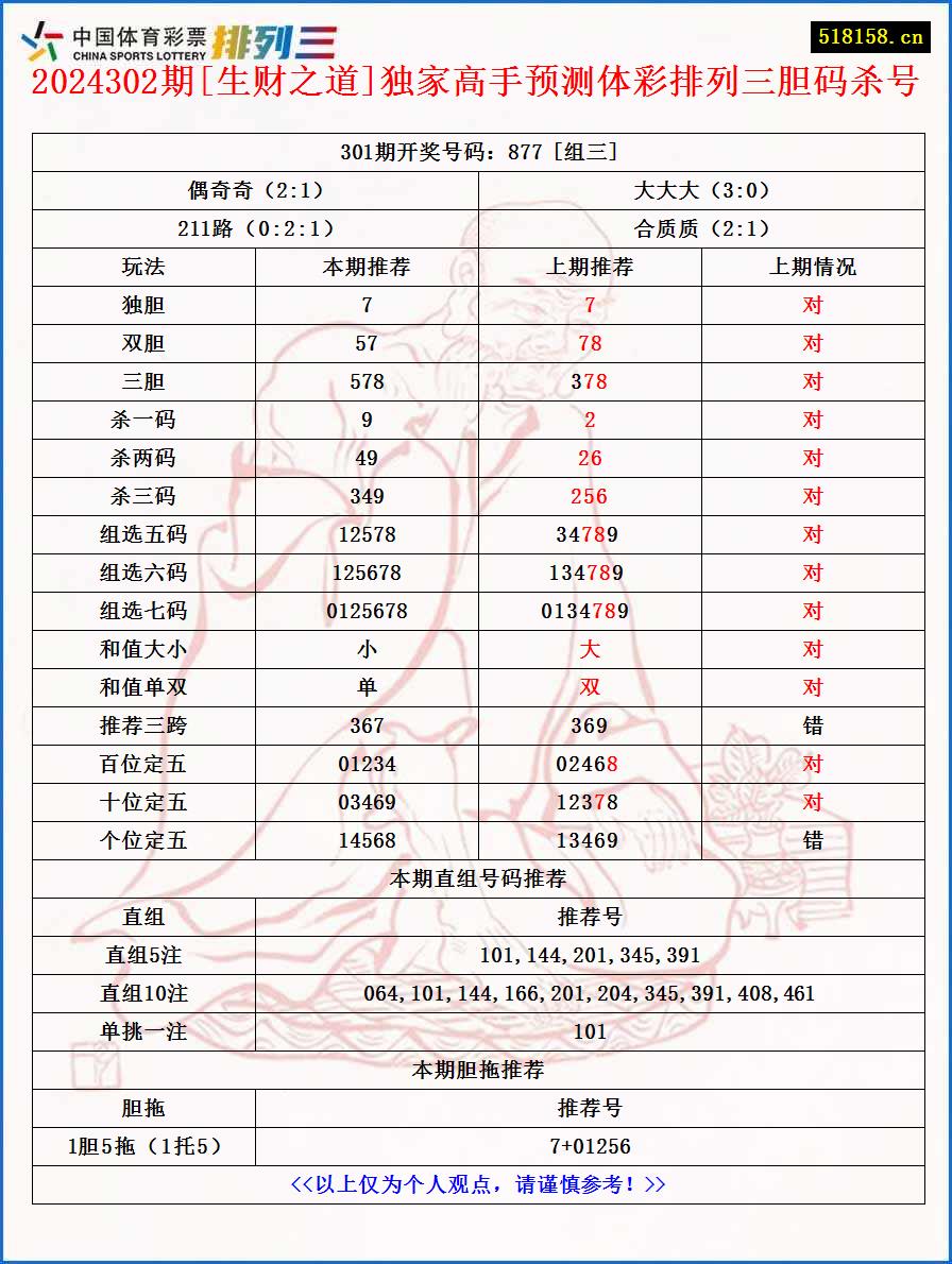 2024302期[生财之道]独家高手预测体彩排列三胆码杀号