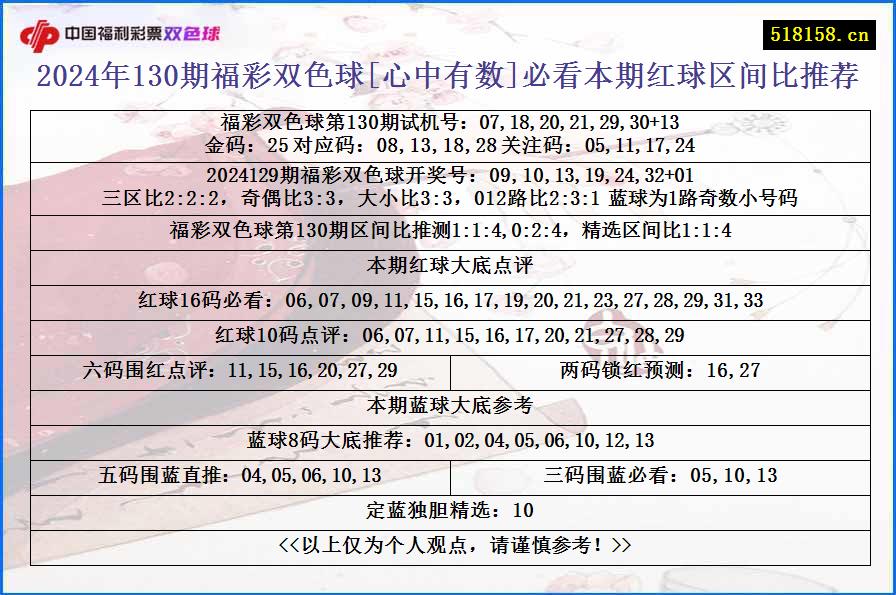 2024年130期福彩双色球[心中有数]必看本期红球区间比推荐