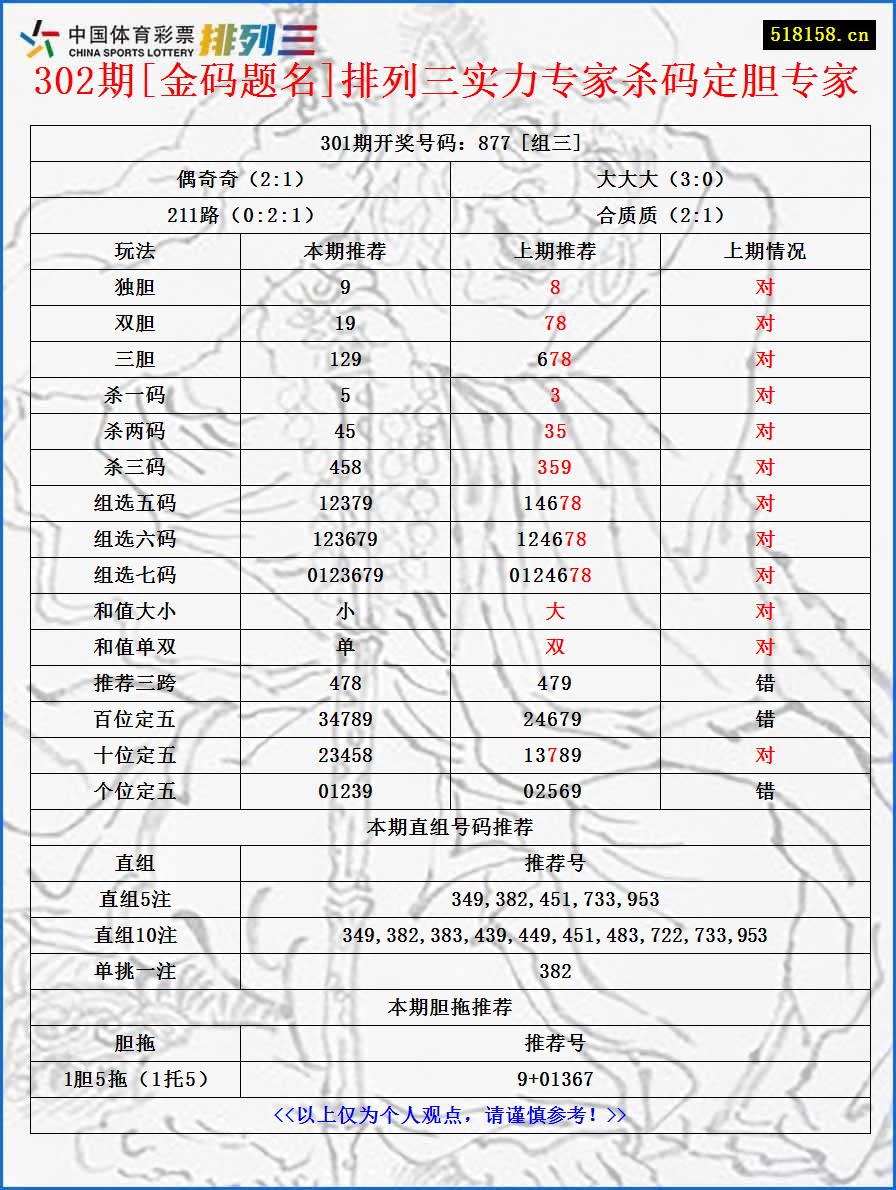 302期[金码题名]排列三实力专家杀码定胆专家