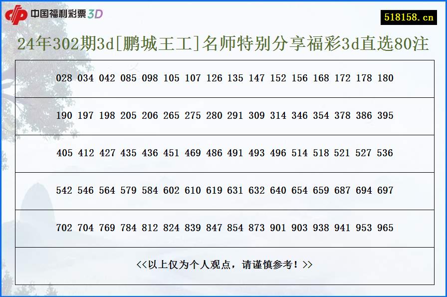 24年302期3d[鹏城王工]名师特别分享福彩3d直选80注