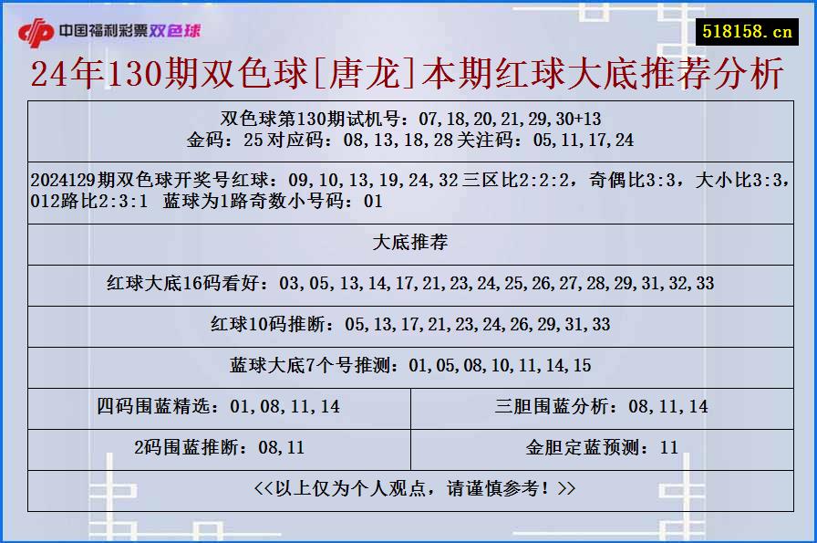 24年130期双色球[唐龙]本期红球大底推荐分析