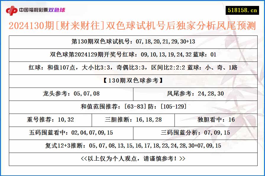 2024130期[财来财往]双色球试机号后独家分析凤尾预测