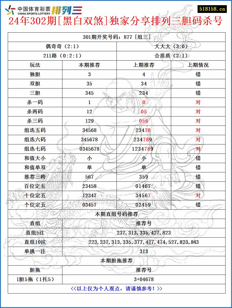 24年302期[黑白双煞]独家分享排列三胆码杀号