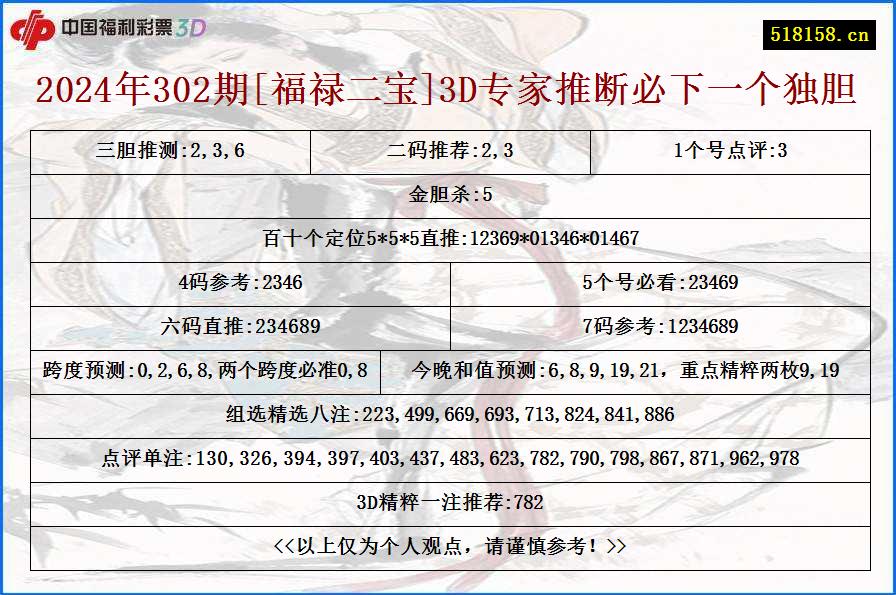 2024年302期[福禄二宝]3D专家推断必下一个独胆