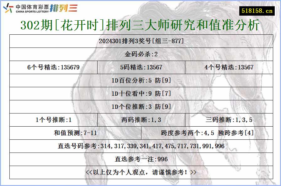 302期[花开时]排列三大师研究和值准分析