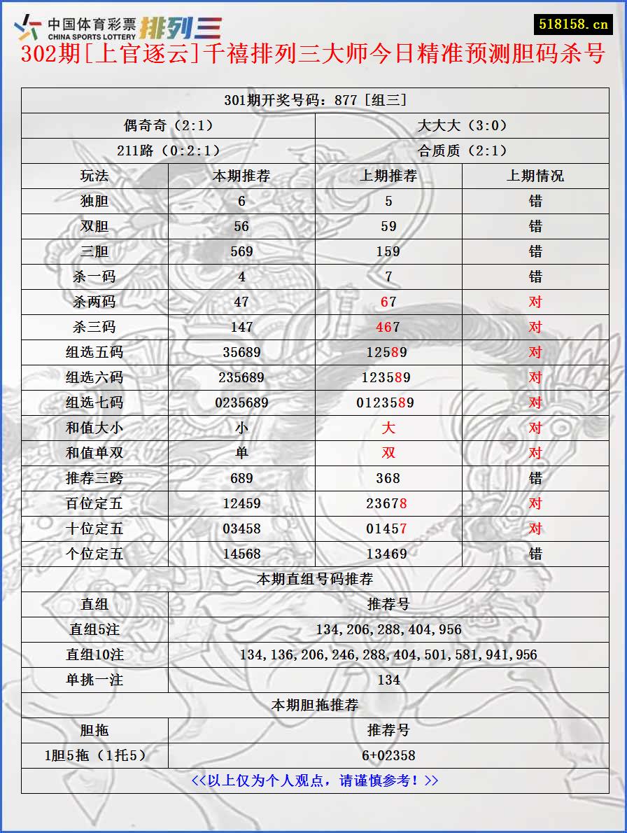 302期[上官逐云]千禧排列三大师今日精准预测胆码杀号