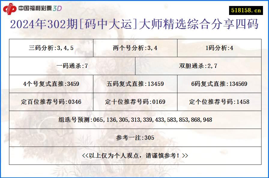 2024年302期[码中大运]大师精选综合分享四码