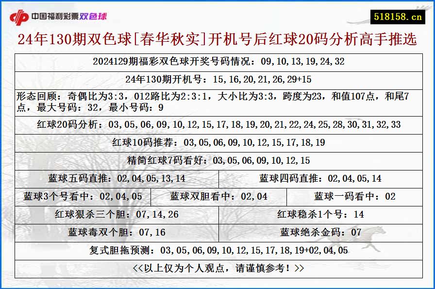 24年130期双色球[春华秋实]开机号后红球20码分析高手推选