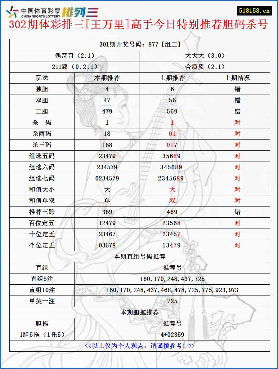 302期体彩排三[王万里]高手今日特别推荐胆码杀号