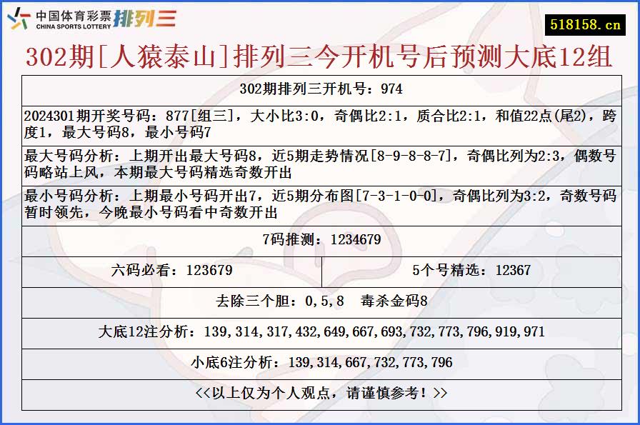 302期[人猿泰山]排列三今开机号后预测大底12组