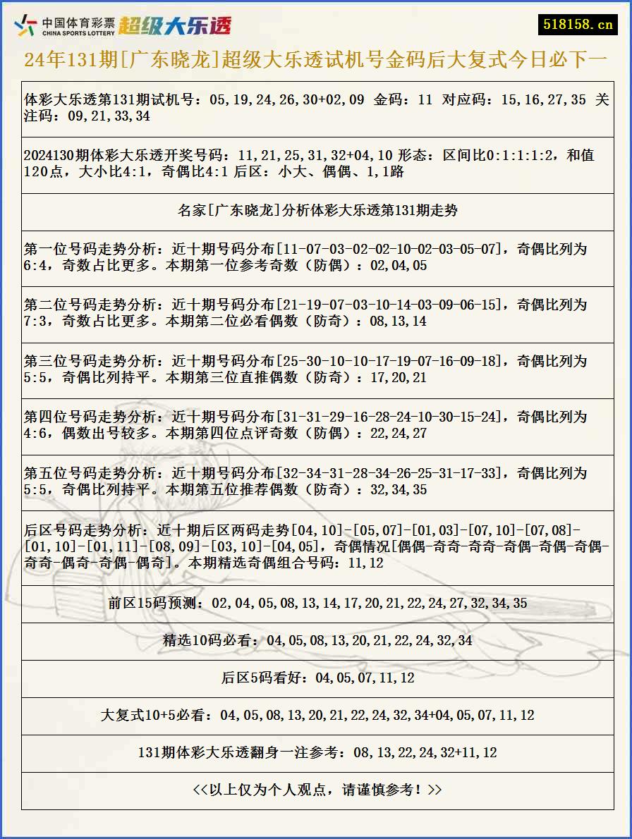 24年131期[广东晓龙]超级大乐透试机号金码后大复式今日必下一