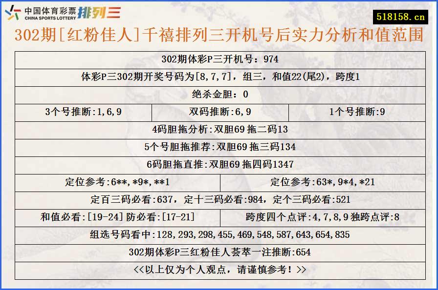 302期[红粉佳人]千禧排列三开机号后实力分析和值范围