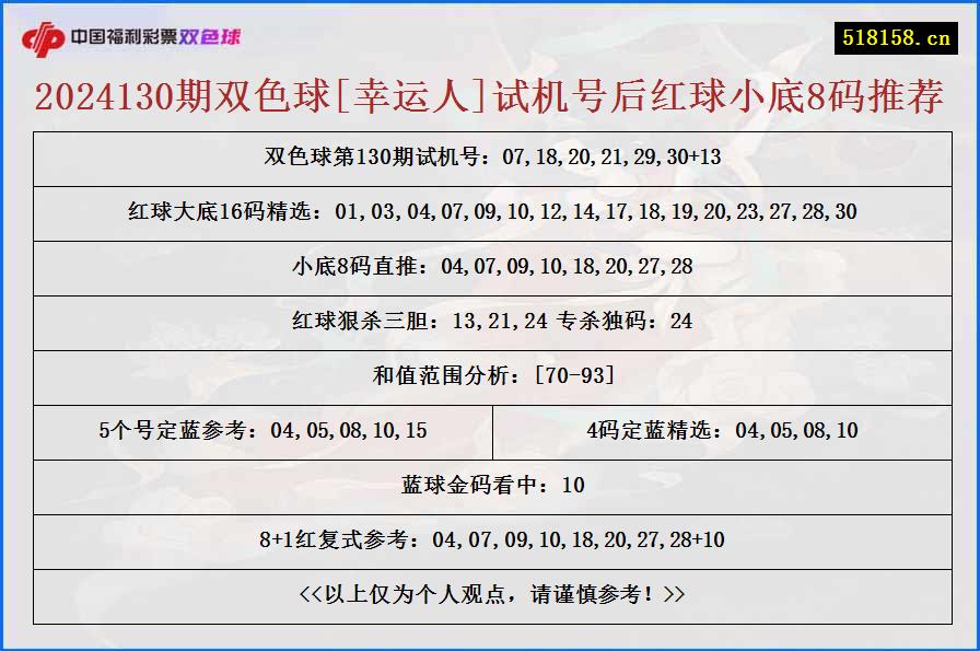 2024130期双色球[幸运人]试机号后红球小底8码推荐