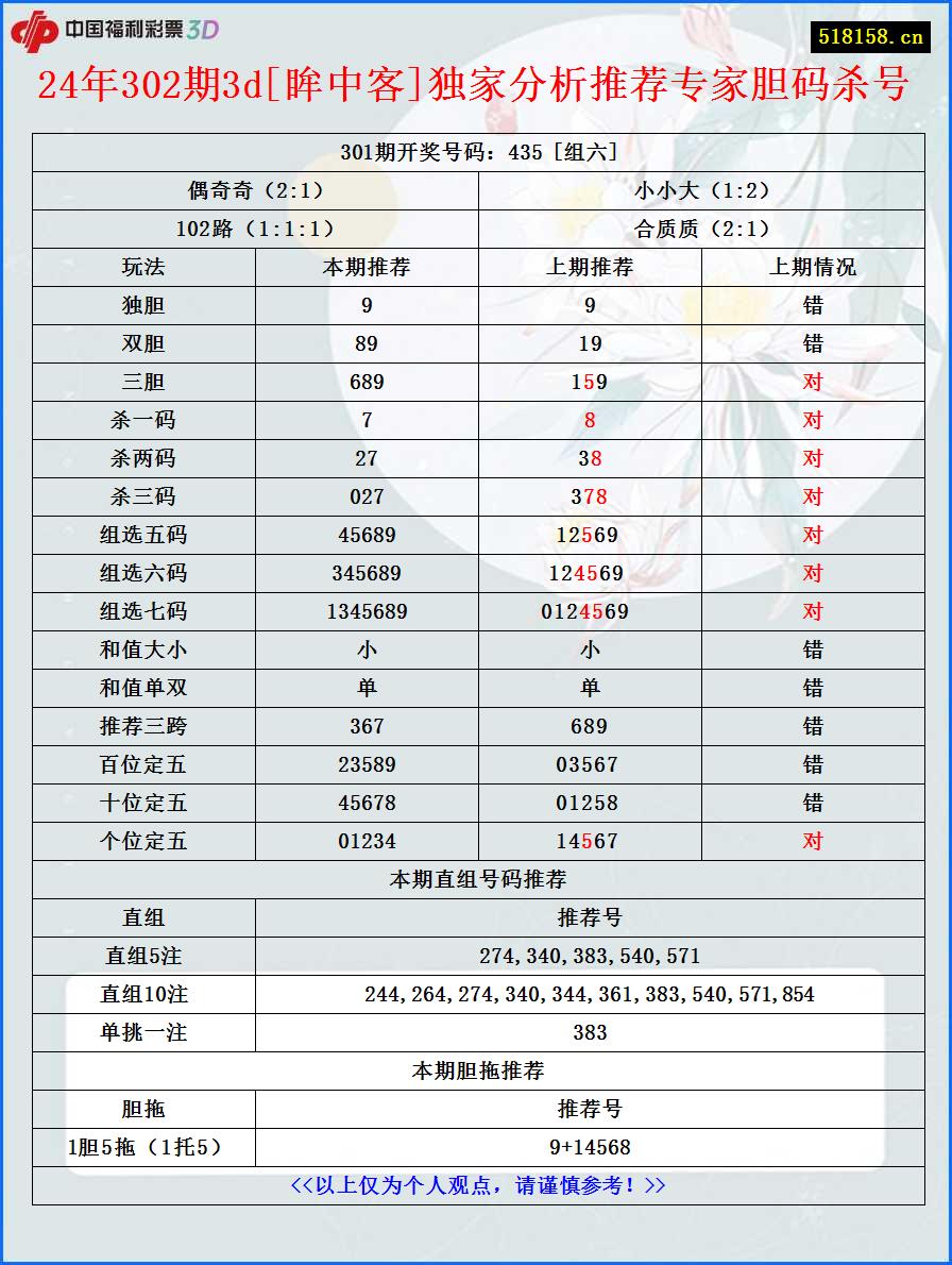 24年302期3d[眸中客]独家分析推荐专家胆码杀号