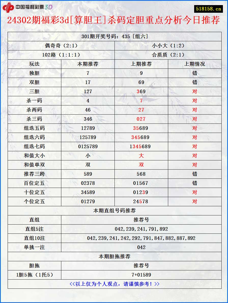 24302期福彩3d[算胆王]杀码定胆重点分析今日推荐