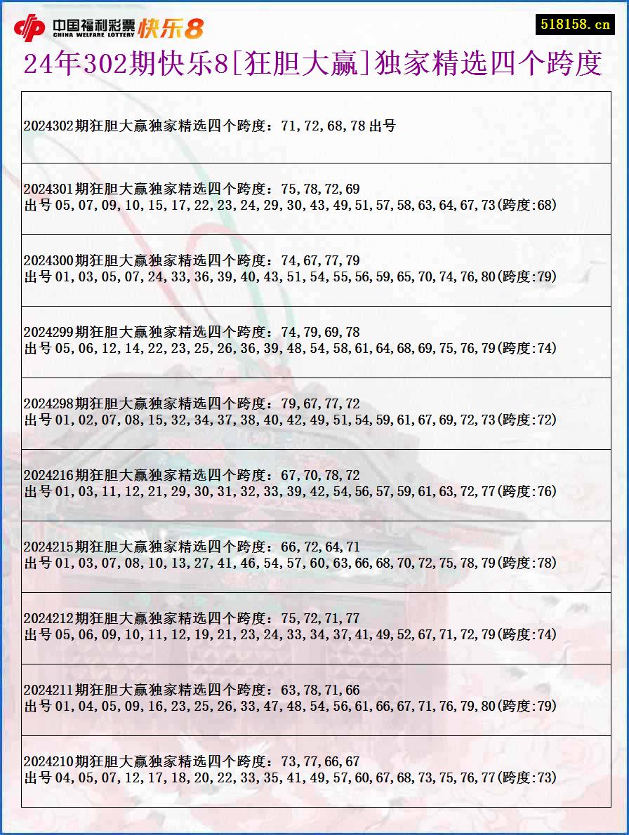 24年302期快乐8[狂胆大赢]独家精选四个跨度