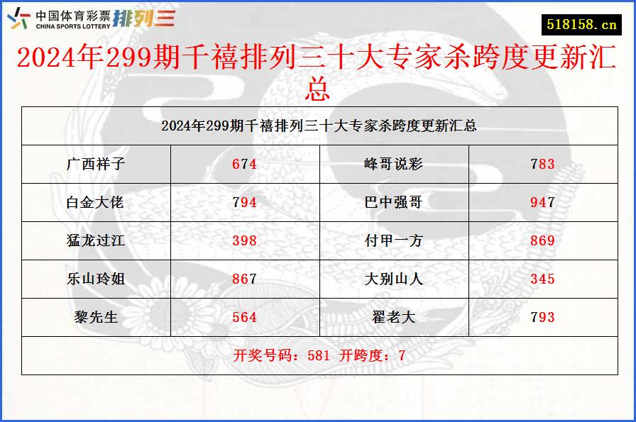 2024年299期千禧排列三十大专家杀跨度更新汇总