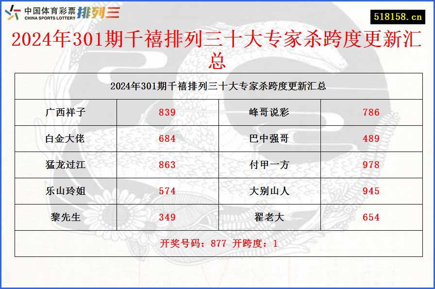 2024年301期千禧排列三十大专家杀跨度更新汇总