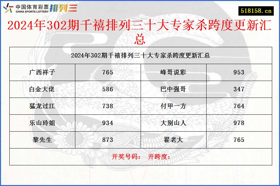 2024年302期千禧排列三十大专家杀跨度更新汇总