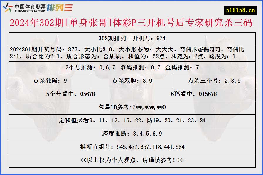 2024年302期[单身张哥]体彩P三开机号后专家研究杀三码