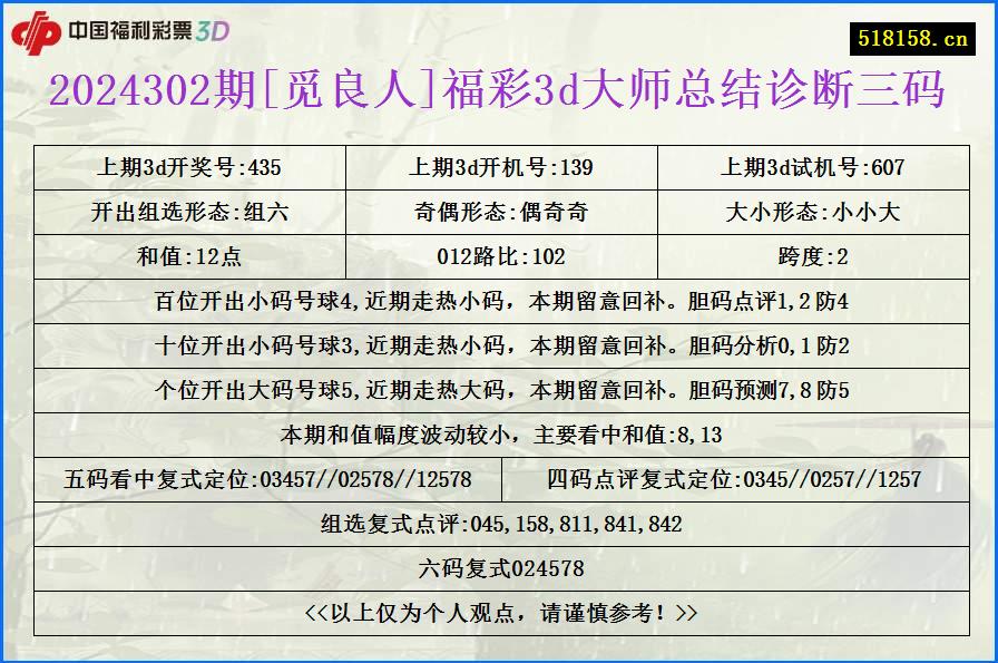 2024302期[觅良人]福彩3d大师总结诊断三码