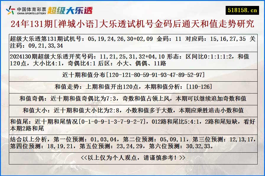 24年131期[禅城小语]大乐透试机号金码后通天和值走势研究