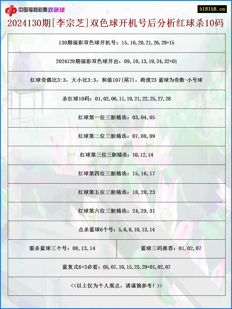 2024130期[李宗芝]双色球开机号后分析红球杀10码