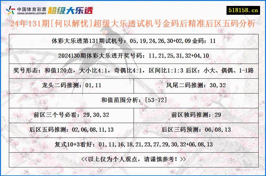 24年131期[何以解忧]超级大乐透试机号金码后精准后区五码分析