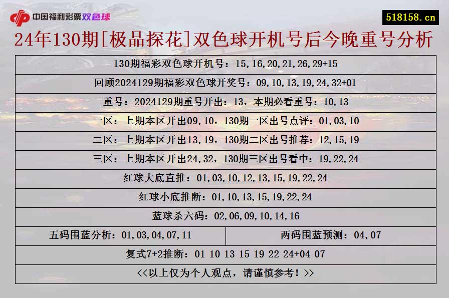 24年130期[极品探花]双色球开机号后今晚重号分析