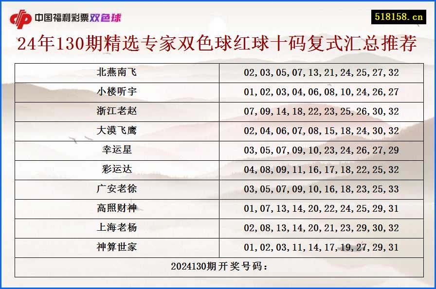 24年130期精选专家双色球红球十码复式汇总推荐