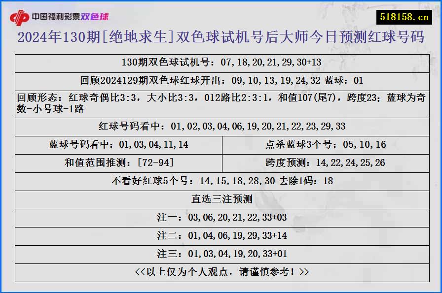 2024年130期[绝地求生]双色球试机号后大师今日预测红球号码