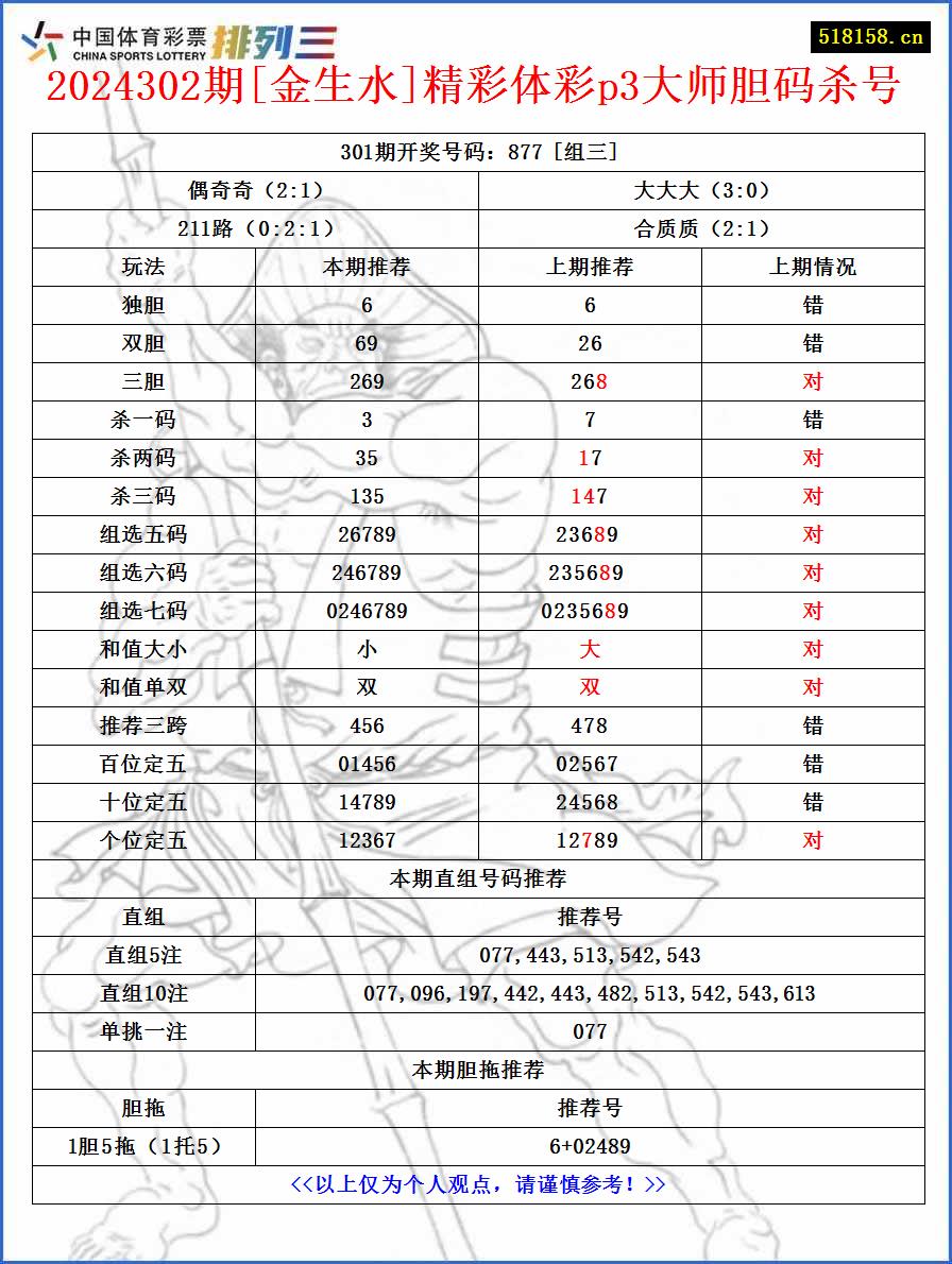 2024302期[金生水]精彩体彩p3大师胆码杀号