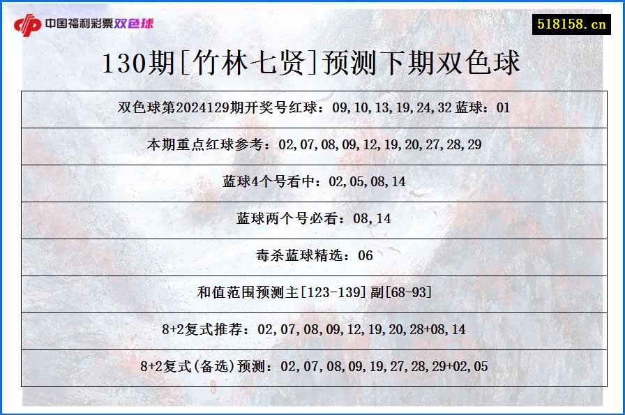 130期[竹林七贤]预测下期双色球