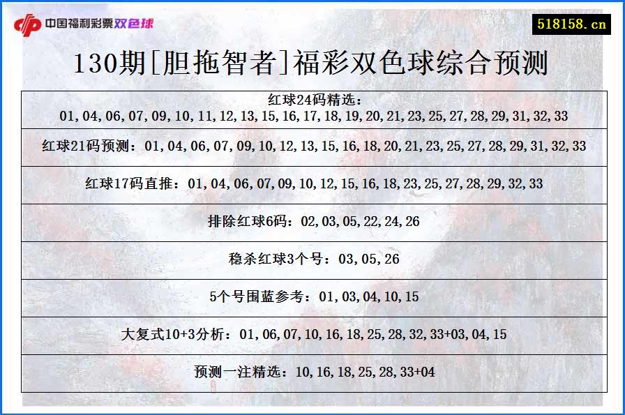 130期[胆拖智者]福彩双色球综合预测