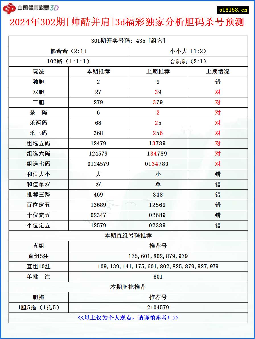 2024年302期[帅酷并肩]3d福彩独家分析胆码杀号预测