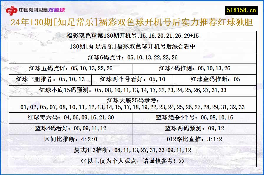 24年130期[知足常乐]福彩双色球开机号后实力推荐红球独胆