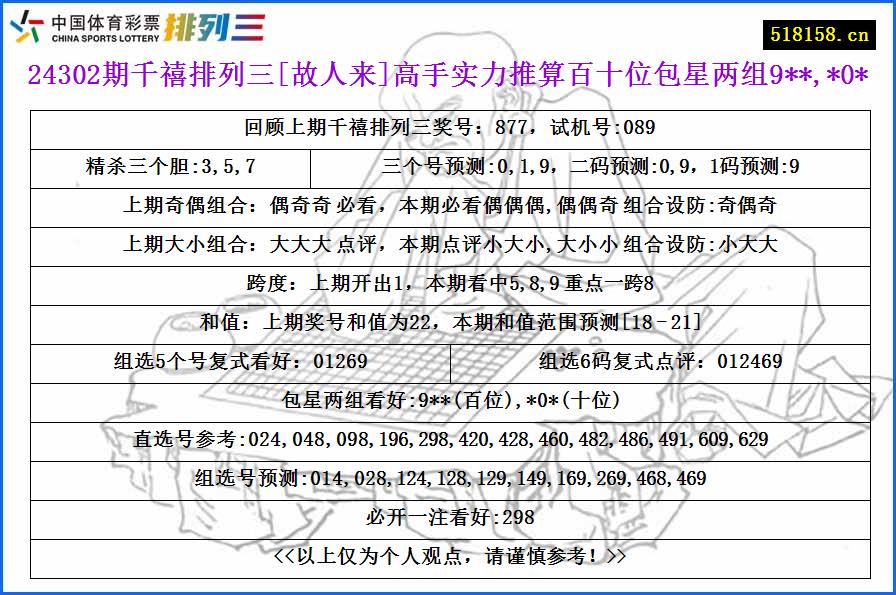 24302期千禧排列三[故人来]高手实力推算百十位包星两组9**,*0*