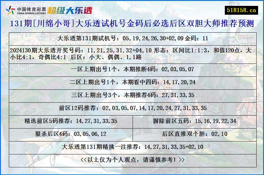 131期[川绵小哥]大乐透试机号金码后必选后区双胆大师推荐预测