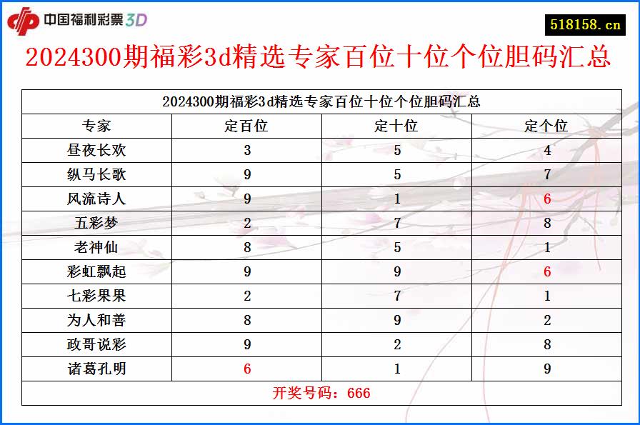 2024300期福彩3d精选专家百位十位个位胆码汇总