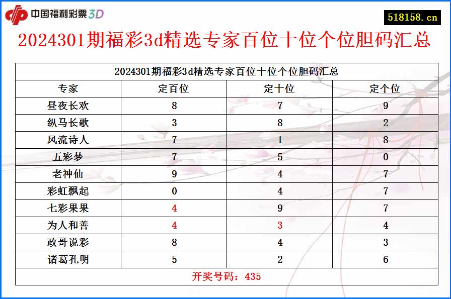 2024301期福彩3d精选专家百位十位个位胆码汇总