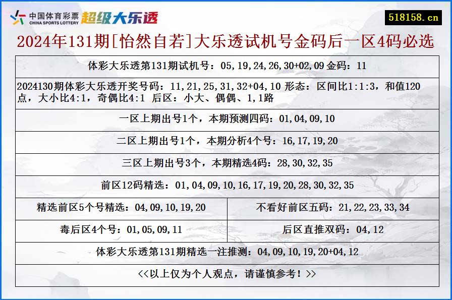 2024年131期[怡然自若]大乐透试机号金码后一区4码必选