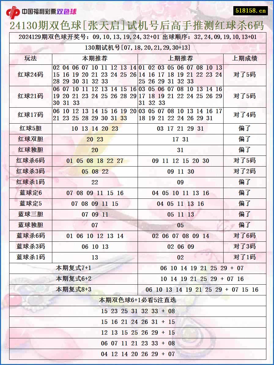 24130期双色球[张天启]试机号后高手推测红球杀6码